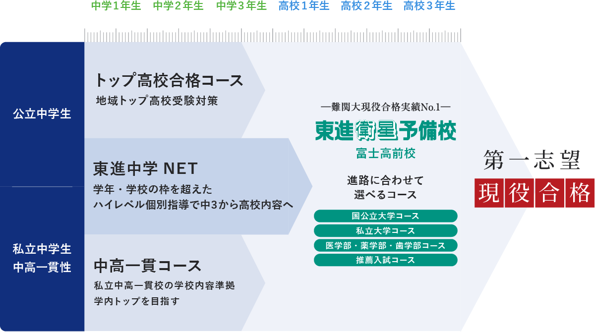 第一志望現役合格