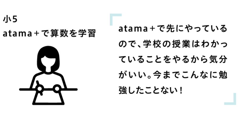 atama+で先にやっているので、学校の授業はわかっていることをやるから気分がいい。今までこんなに勉強したことない！
