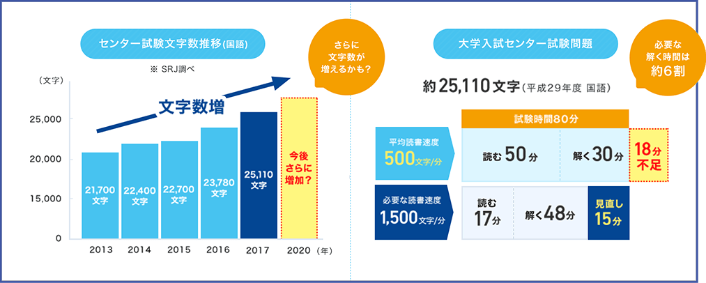 センター試験では原稿用紙約60枚分の問題が出題!