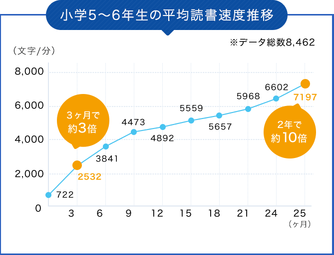 平均読書速度