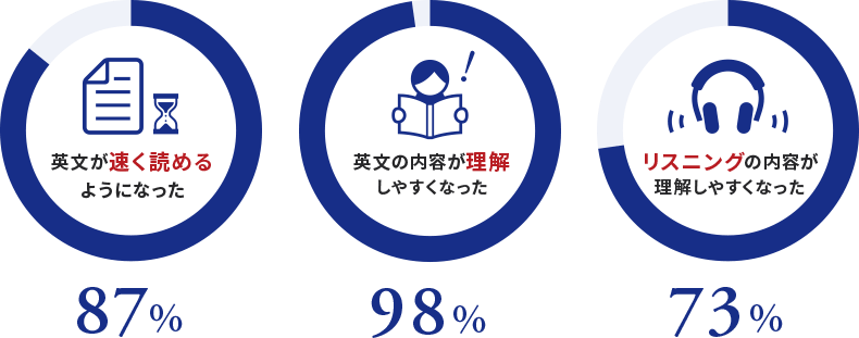 速読英語の効果