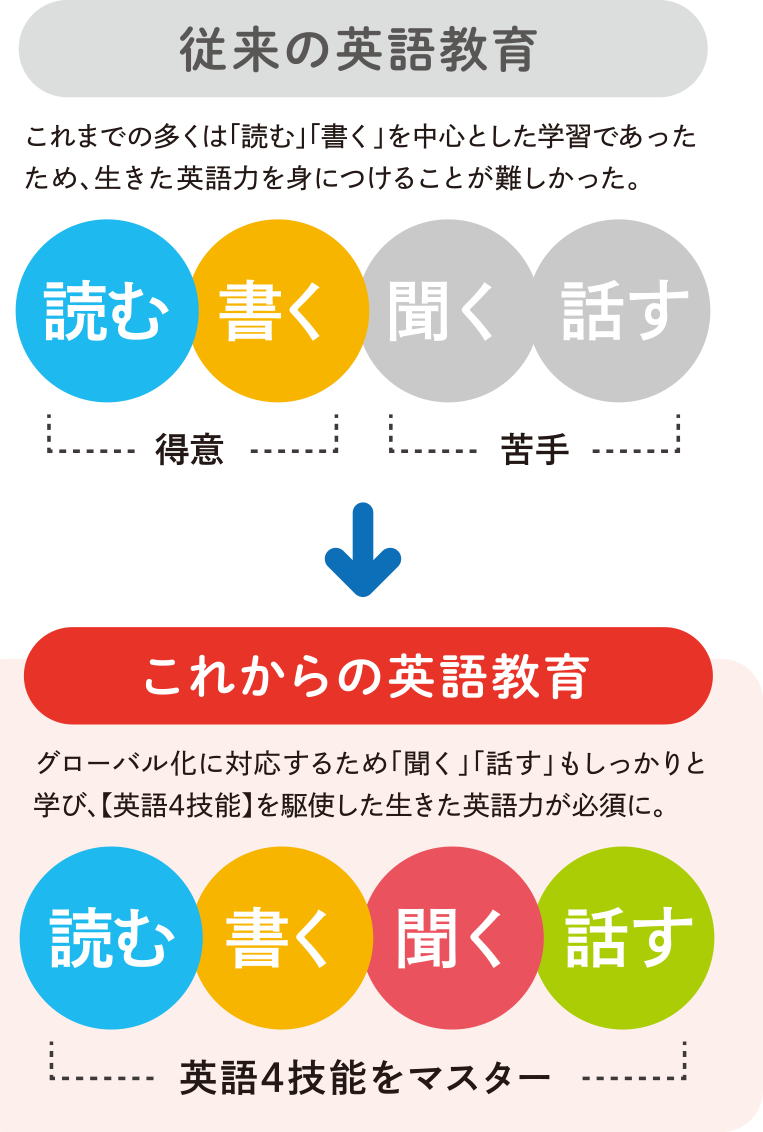 これまでの英語教育との違い