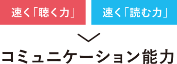 速く「聴く力」・速く「読む力」→コミュニケーション能力