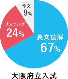 大阪府立入試
