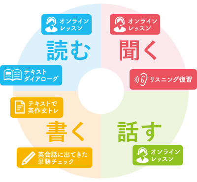 英語4技能