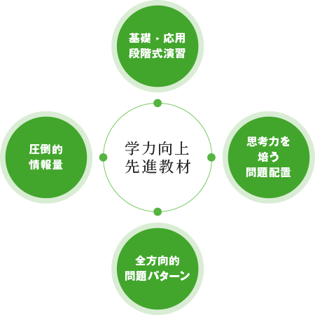 学力向上先進教材