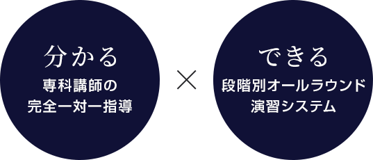 分かる×できる