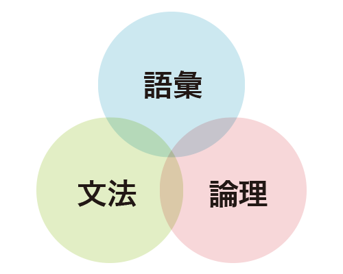 語彙と文法と論理