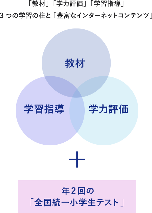 「教材」「評価」「指導」3つの学習の柱と「豊富なインターネットコンテンツ」+年2回の全国統一小学生テスト